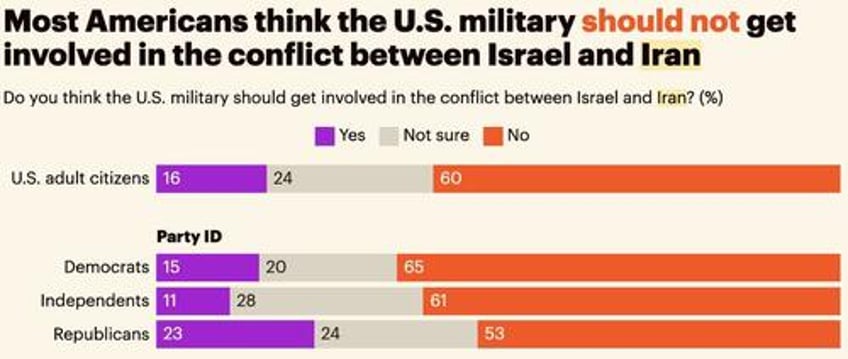 only 16 of americans 19 of trump voters want us to join israels war on iran 