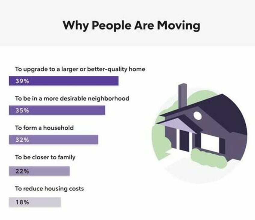 only 30 of renters who moved in the last two years became homeowners new study shows