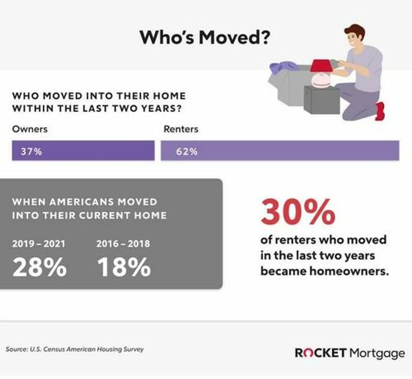 only 30 of renters who moved in the last two years became homeowners new study shows