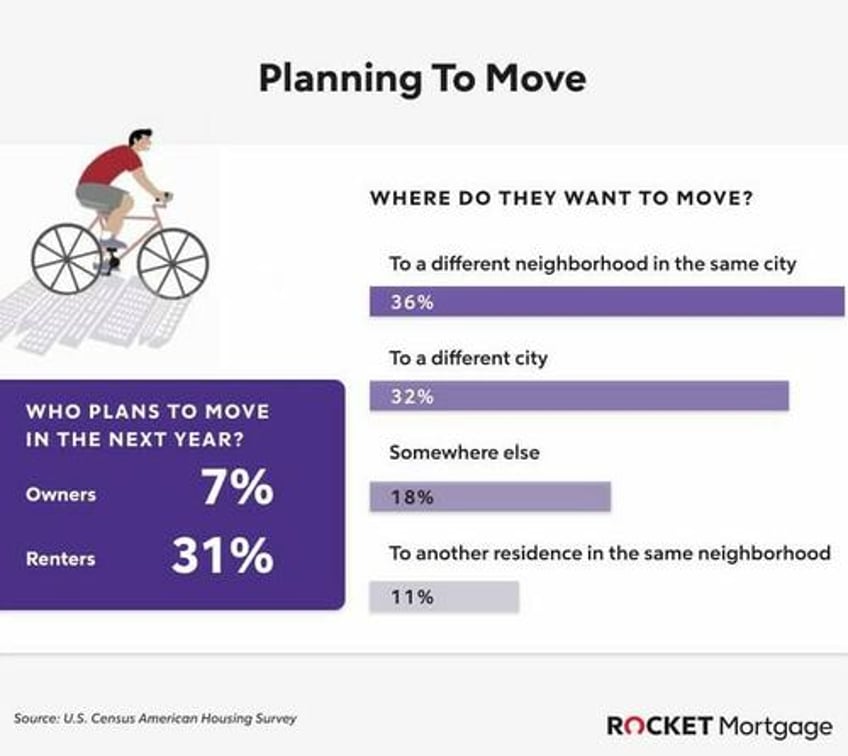 only 30 of renters who moved in the last two years became homeowners new study shows