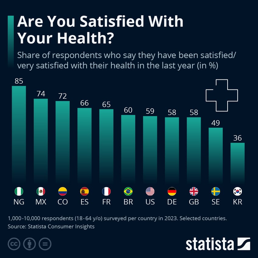 Infographic: Where People Are Satisfied With Their Health | Statista