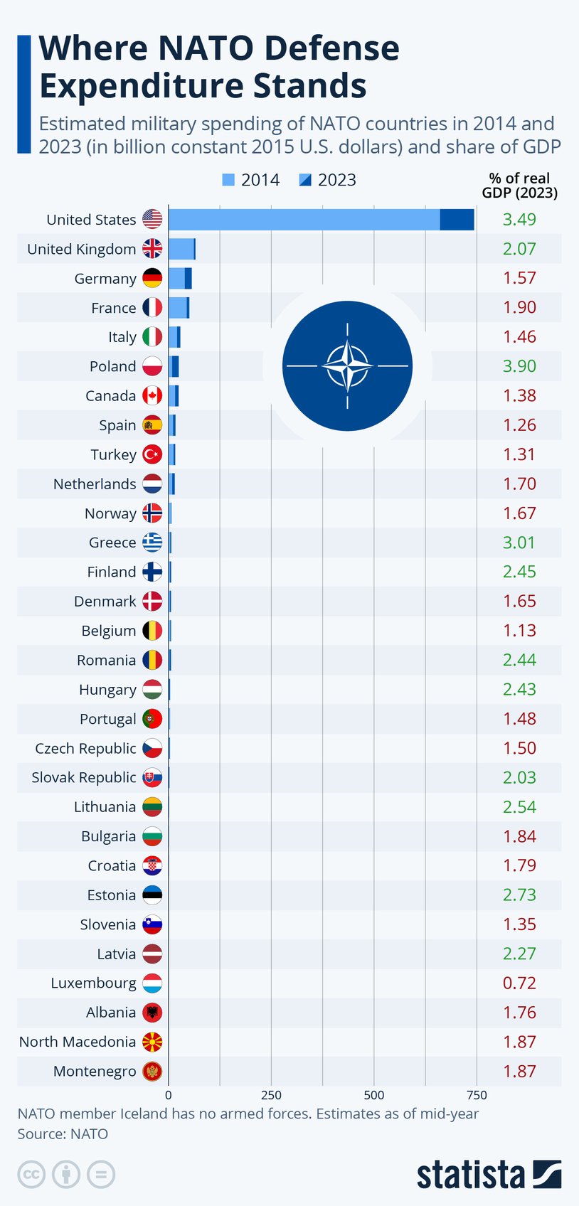 Infographic: Where NATO Defense Expenditure Stands | Statista