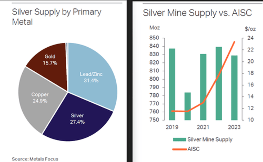 only above ground stocks can save silver supply now