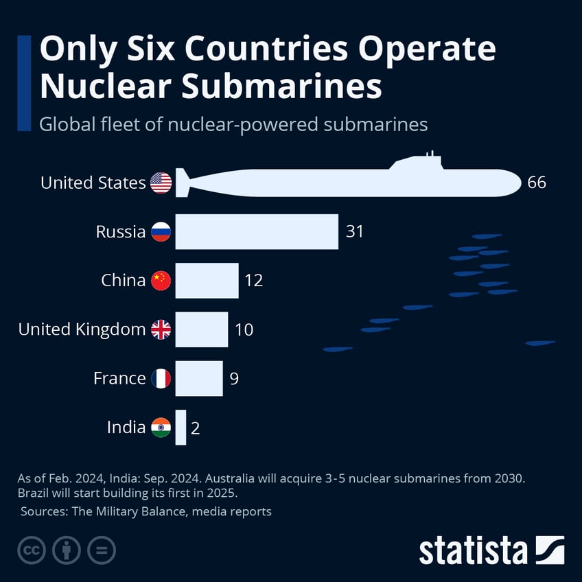 Infographic: Only Six Countries Operate Nuclear Submarines | Statista