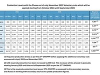 OPEC+ Agrees To Extend Collective Output Cuts Until End Of 2025