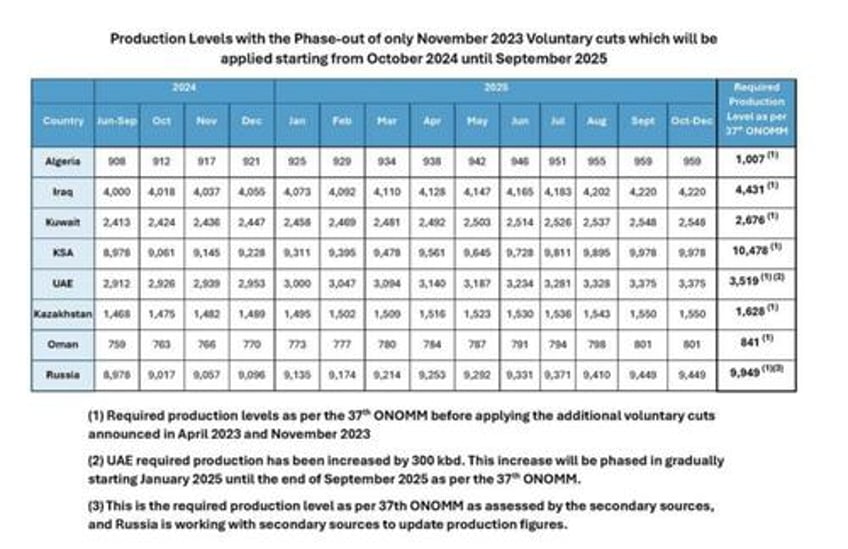 opec agrees to extend collective output cuts until end of 2025