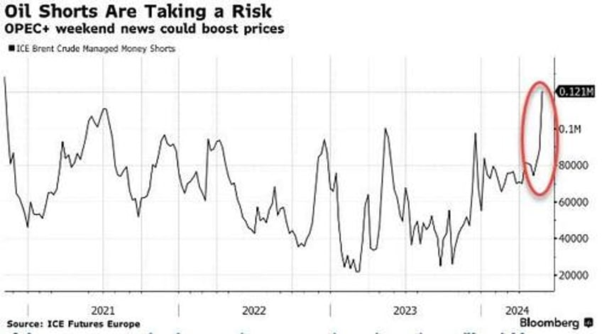 opec could jolt oil higher confounding bearish speculators