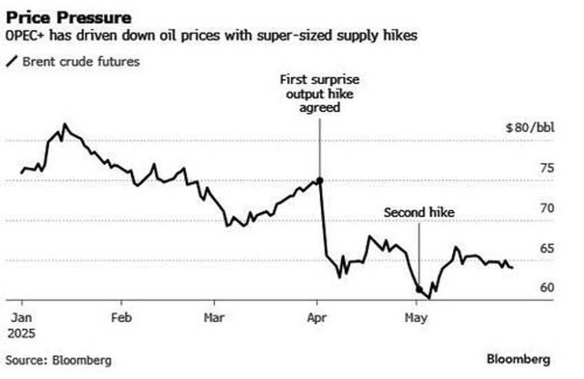 opec hikes output for third time by 411kbpd despite reservations from russia