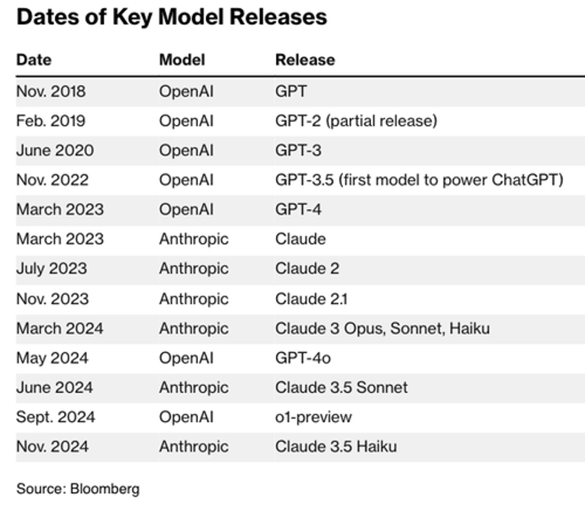 openai google anthropic face hurdles in advancing ai models casting doubt on near term agi