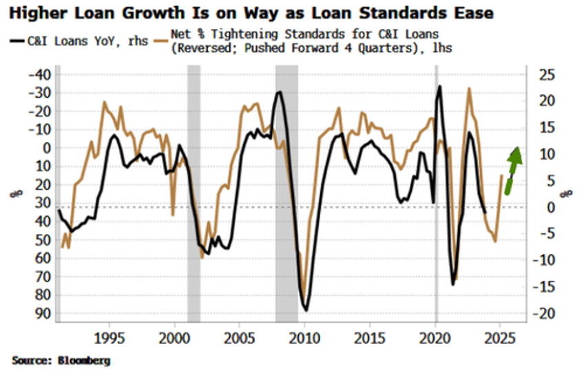 option traders might be making it easier to get a bank loan