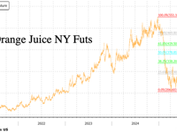 Orange Juice Futures Squeeze On Trump's Brazil Tariff Threat 
