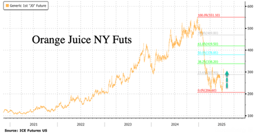 orange juice futures squeeze on trumps brazil tariff threat 
