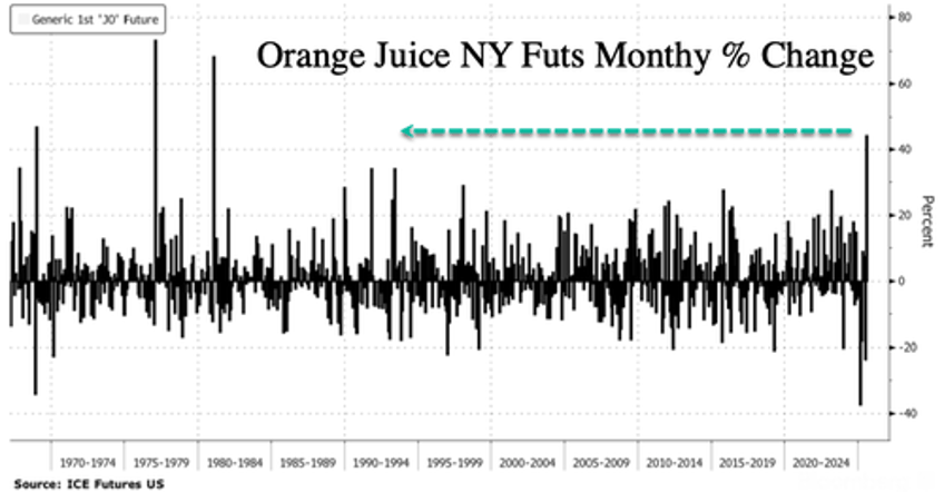 orange juice futures squeeze on trumps brazil tariff threat 