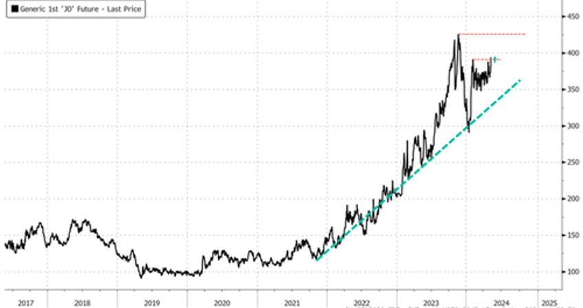 orange juice prices primed for breakout after forecast warns brazil set for worst harvest in decades 