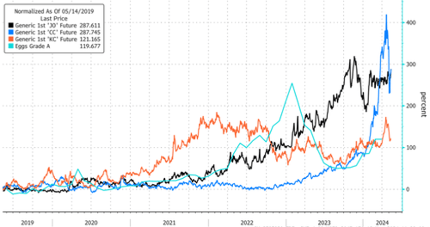 orange juice prices primed for breakout after forecast warns brazil set for worst harvest in decades 