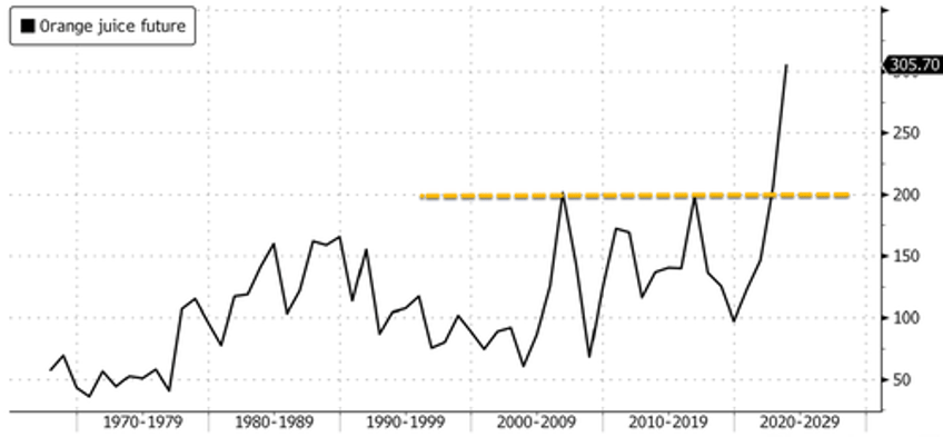 orange juice squeezes to new record high amid intensifying fears of global shortage