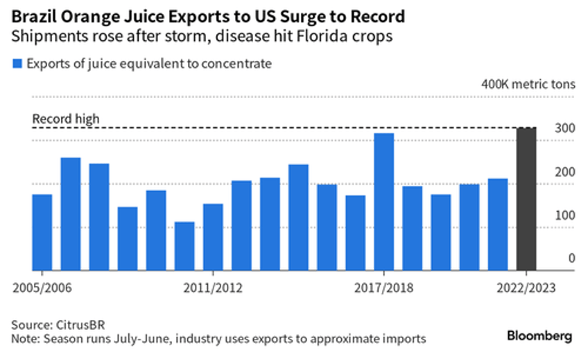 orange juice squeezes to new record high amid intensifying fears of global shortage