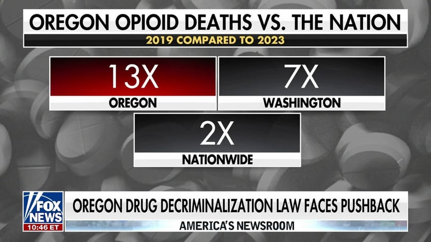 oregon opioid deaths increase 13x after drug decriminalization law we have to do something different