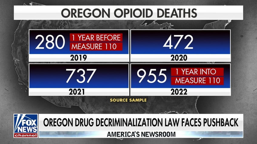 oregon opioid deaths increase 13x after drug decriminalization law we have to do something different