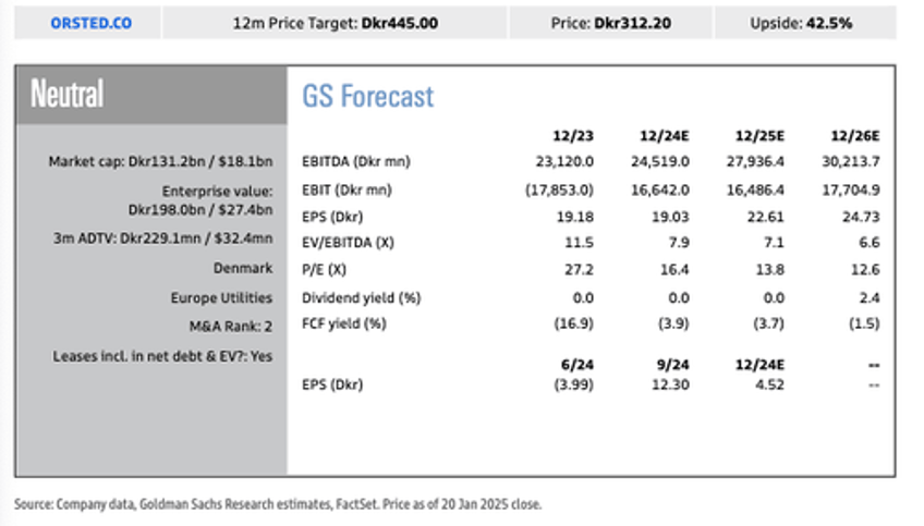 orsted shares plunge amid surprise impairment news trumps offshore wind lease halt 