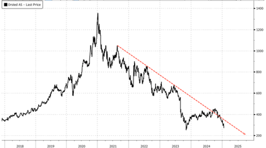 orsted shares plunge amid surprise impairment news trumps offshore wind lease halt 