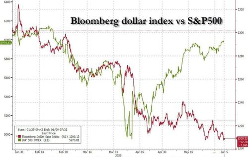 our clients keep asking one question whats going on with dollar hedges