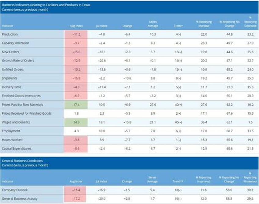 our industry is in a technical recession dallas fed manufacturing production hits new lows as prices spike