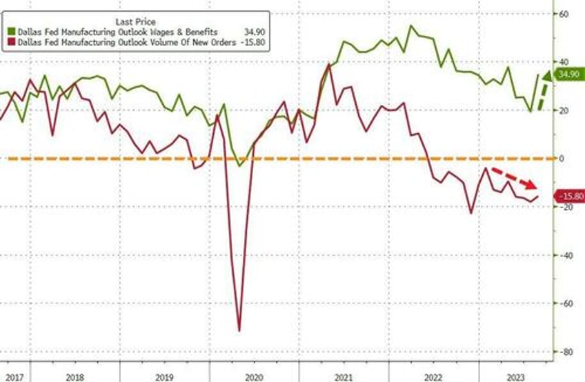 our industry is in a technical recession dallas fed manufacturing production hits new lows as prices spike