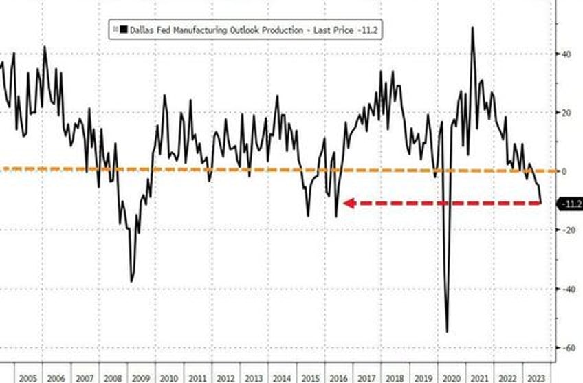 our industry is in a technical recession dallas fed manufacturing production hits new lows as prices spike