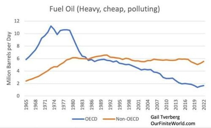 our oil predicament explained heavy oil and the diesel fuel it provides are key