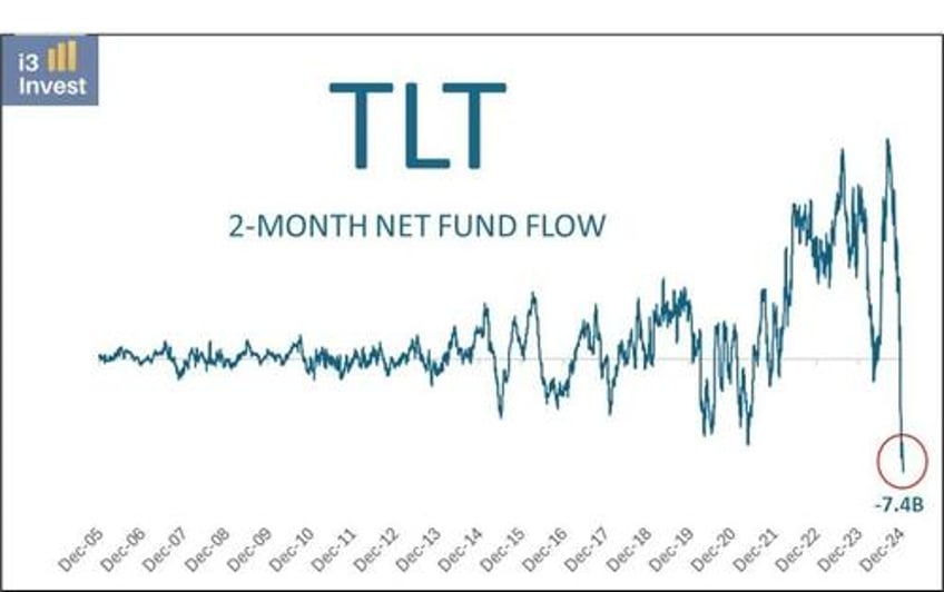 outflows from tlt are tremendous