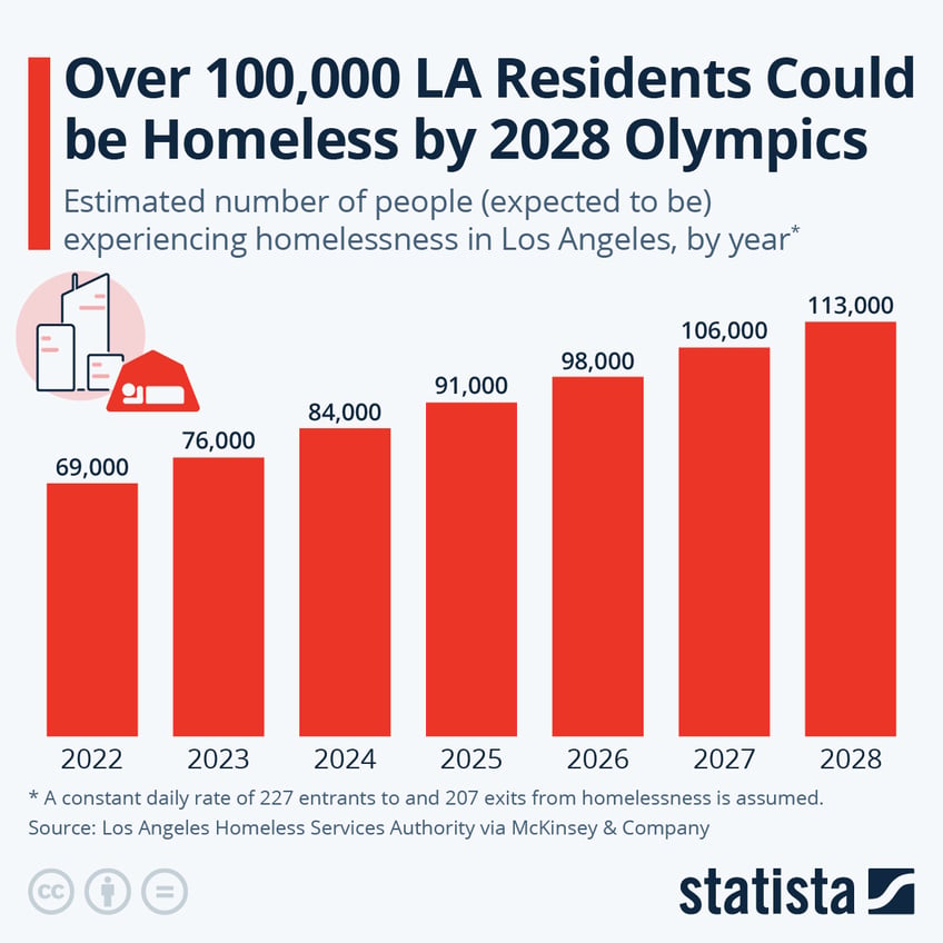 Infographic: Over 100,000 LA Residents Could be Homeless by 2028 Olympics | Statista