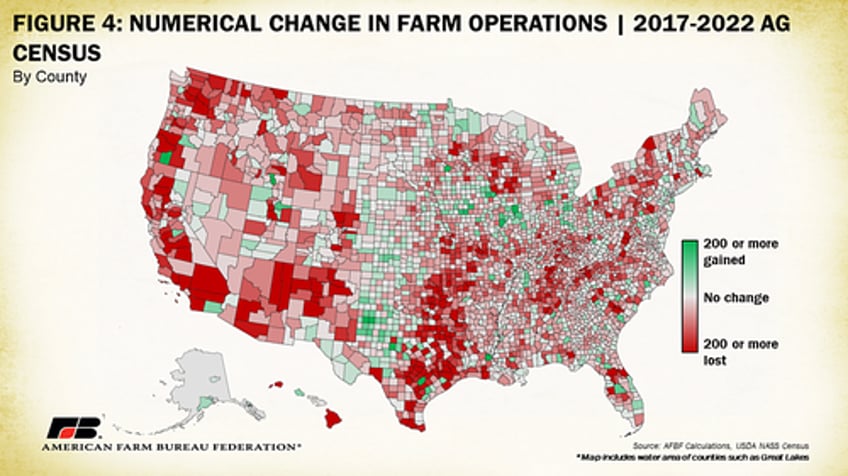 over 140000 farms lost in 5 years 