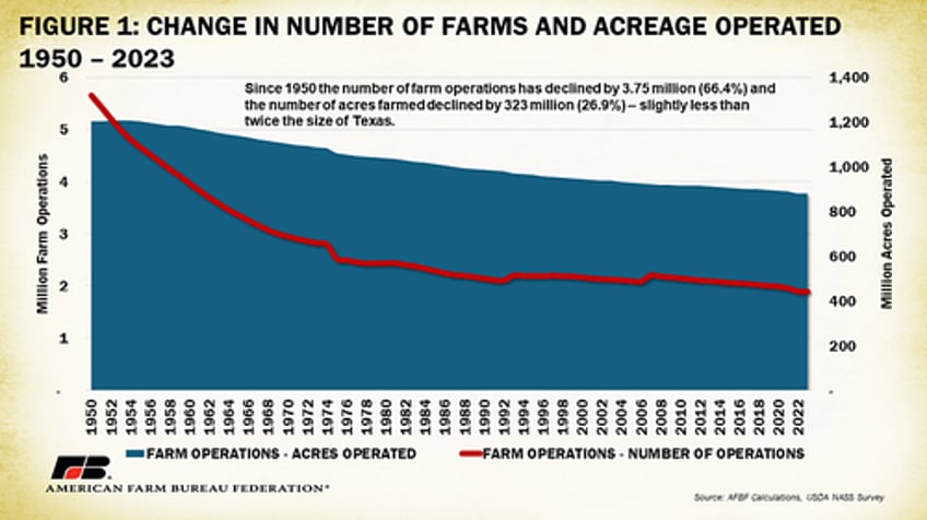 over 140000 farms lost in 5 years 