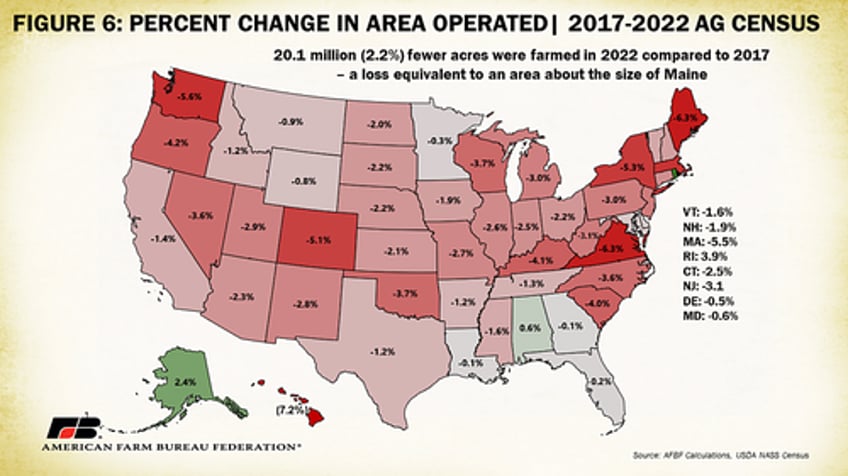 over 140000 farms lost in 5 years 