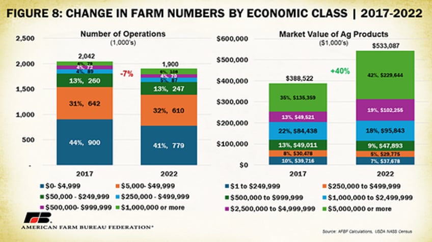 over 140000 farms lost in 5 years 