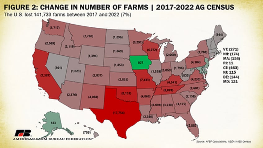 over 140000 farms lost in 5 years 