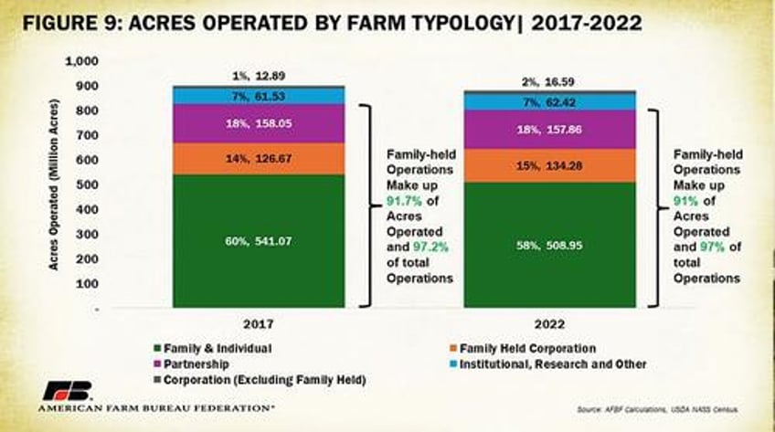 over 140000 farms lost in 5 years 