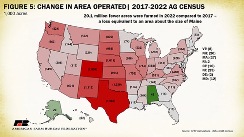 over 140000 farms lost in 5 years 