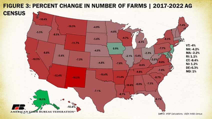 over 140000 farms lost in 5 years 