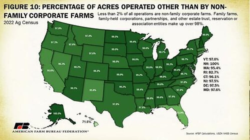 over 140000 farms lost in 5 years 