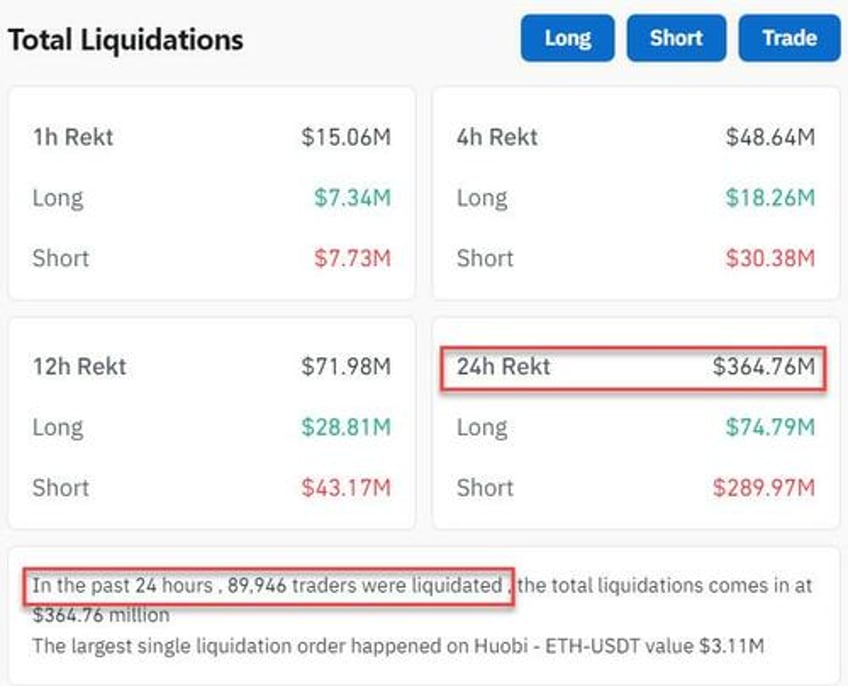 over 80000 crypto shorts liquidated for over 290 million in 24 hours as ethereum erupts