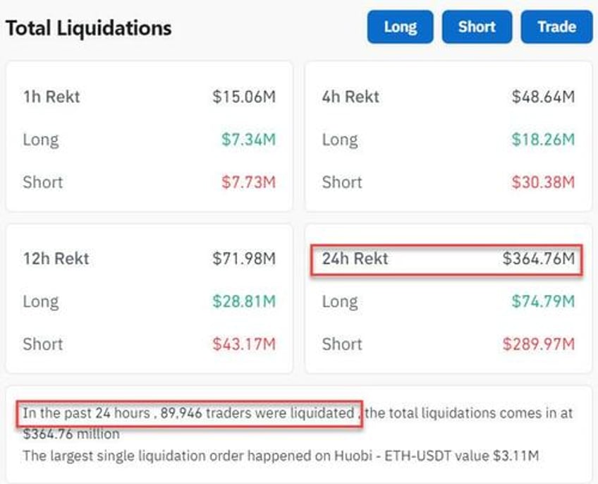 over 80000 crypto shorts liquidated for over 290 million in 24 hours as ethereum erupts