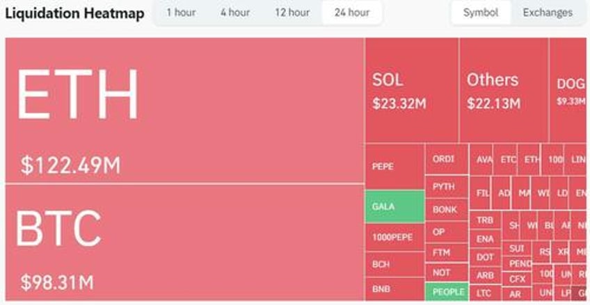 over 80000 crypto shorts liquidated for over 290 million in 24 hours as ethereum erupts