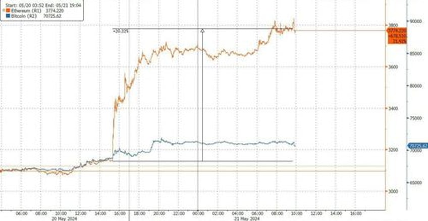 over 80000 crypto shorts liquidated for over 290 million in 24 hours as ethereum erupts