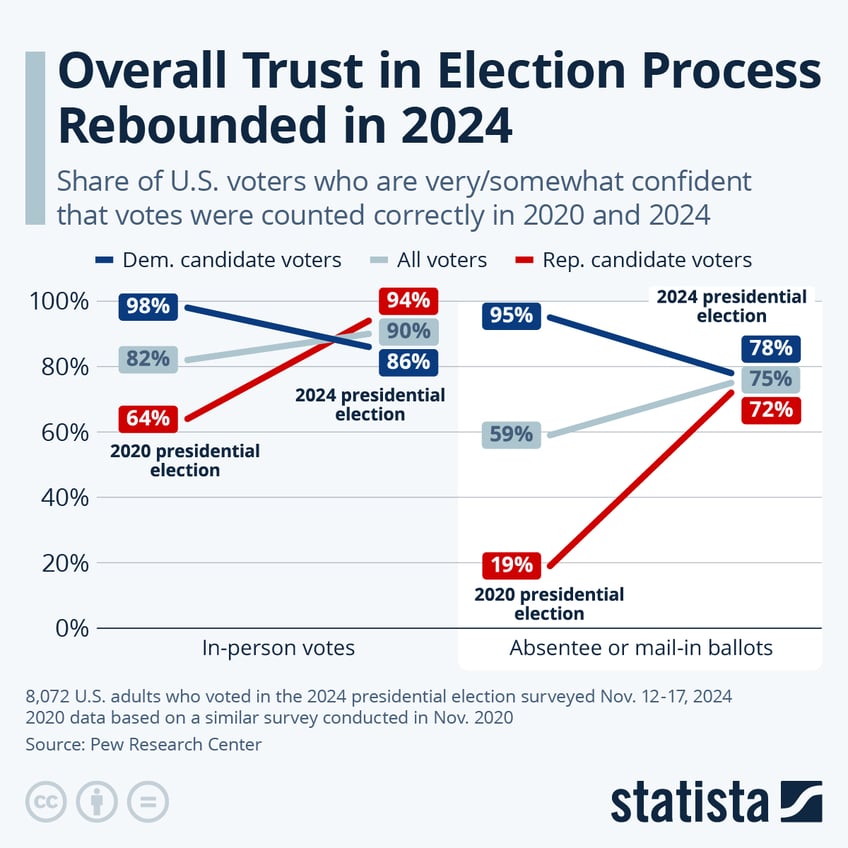 Infographic: Overall Trust in Election Process Rebounded in 2024 | Statista