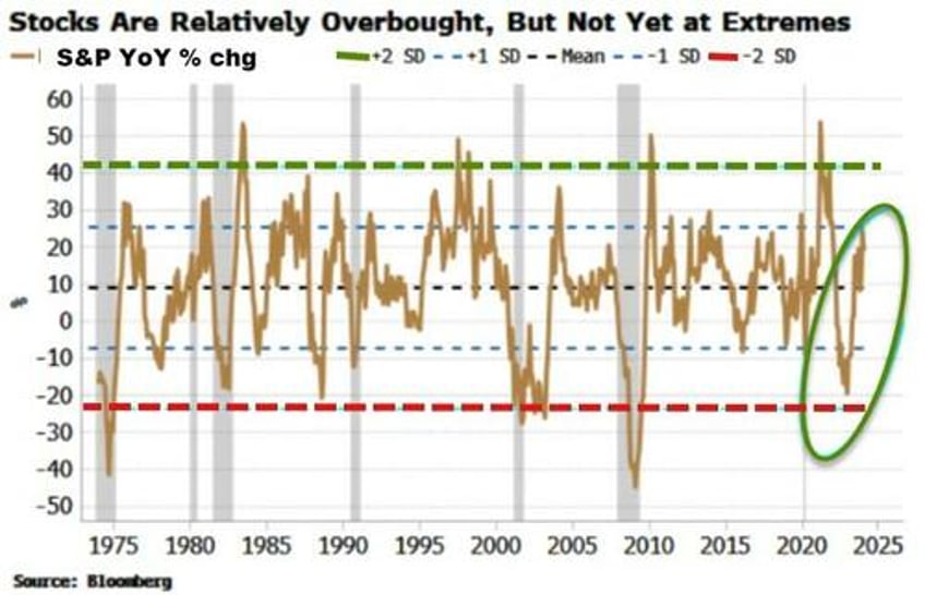 overbought stock markets often become even more overbought