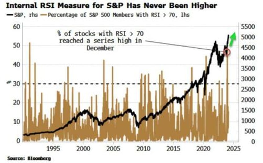 overbought stock markets often become even more overbought