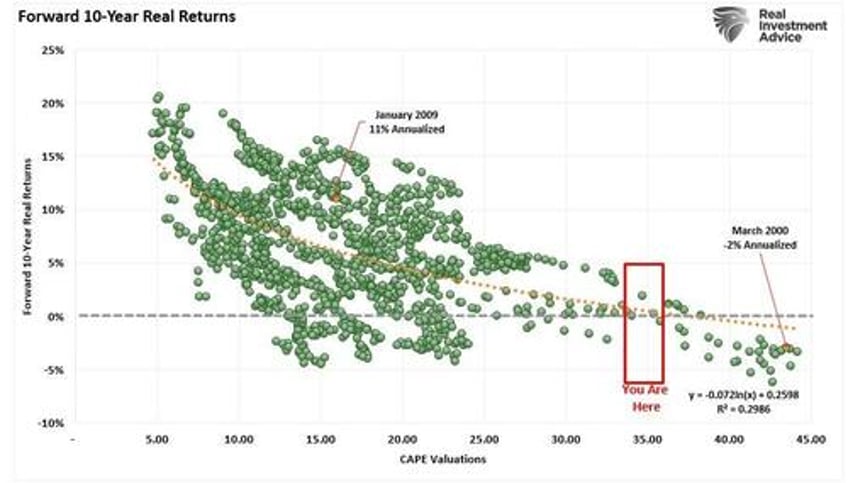 overly optimistic investors face potential disappointment