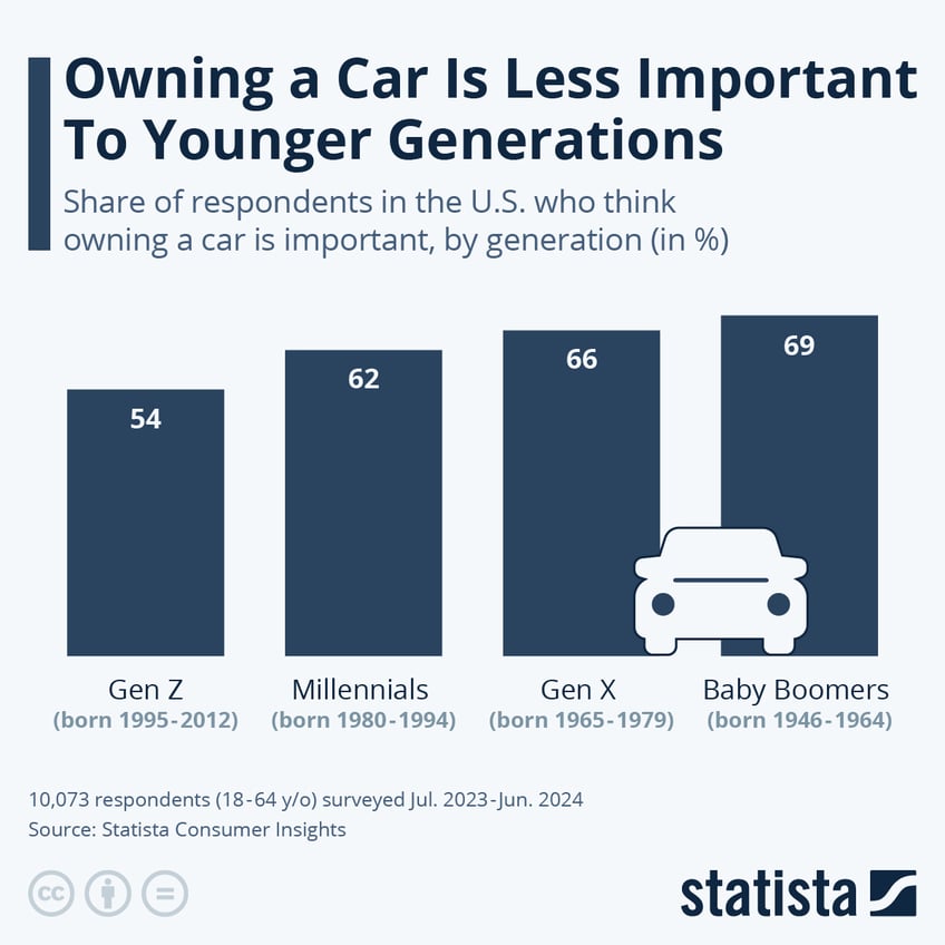 Infographic: Owning a Car Is Less Important To Younger Generations | Statista